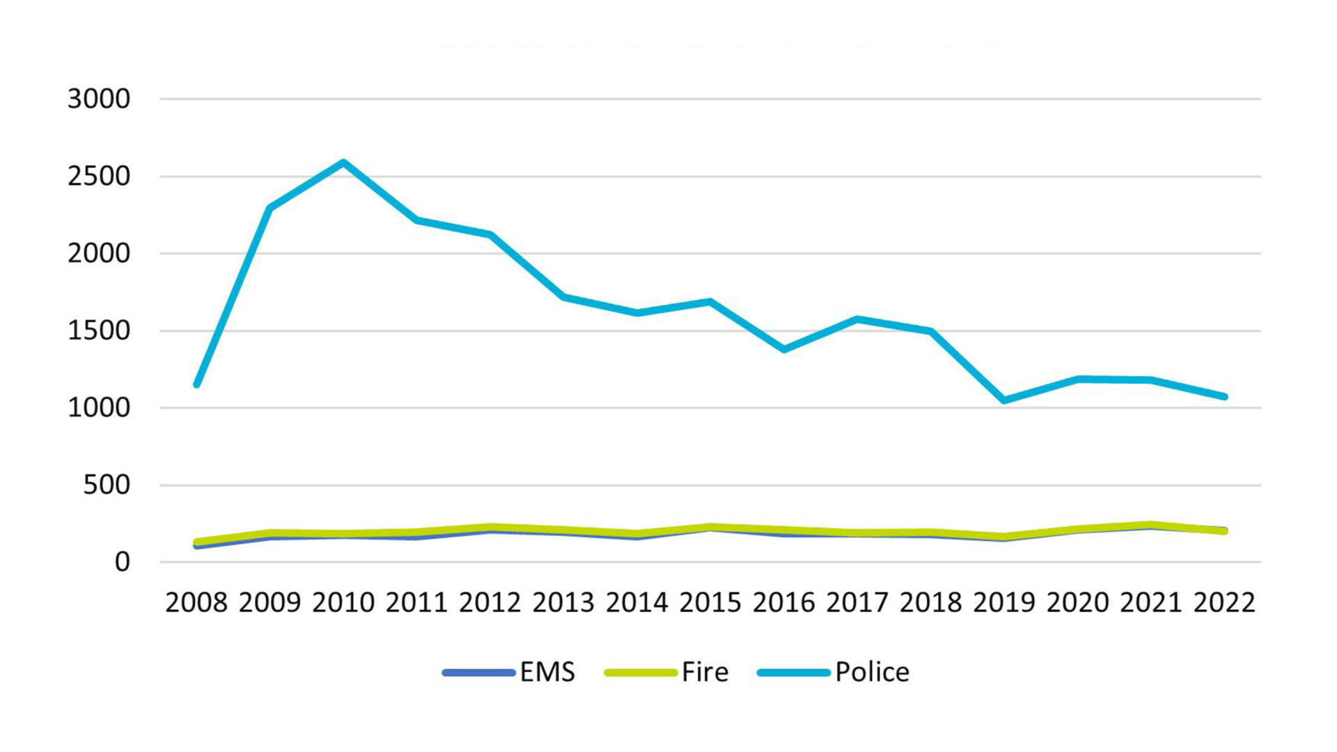 Graph of 911 calls reduced in Wichita's Rock the Block from 2008-2022.